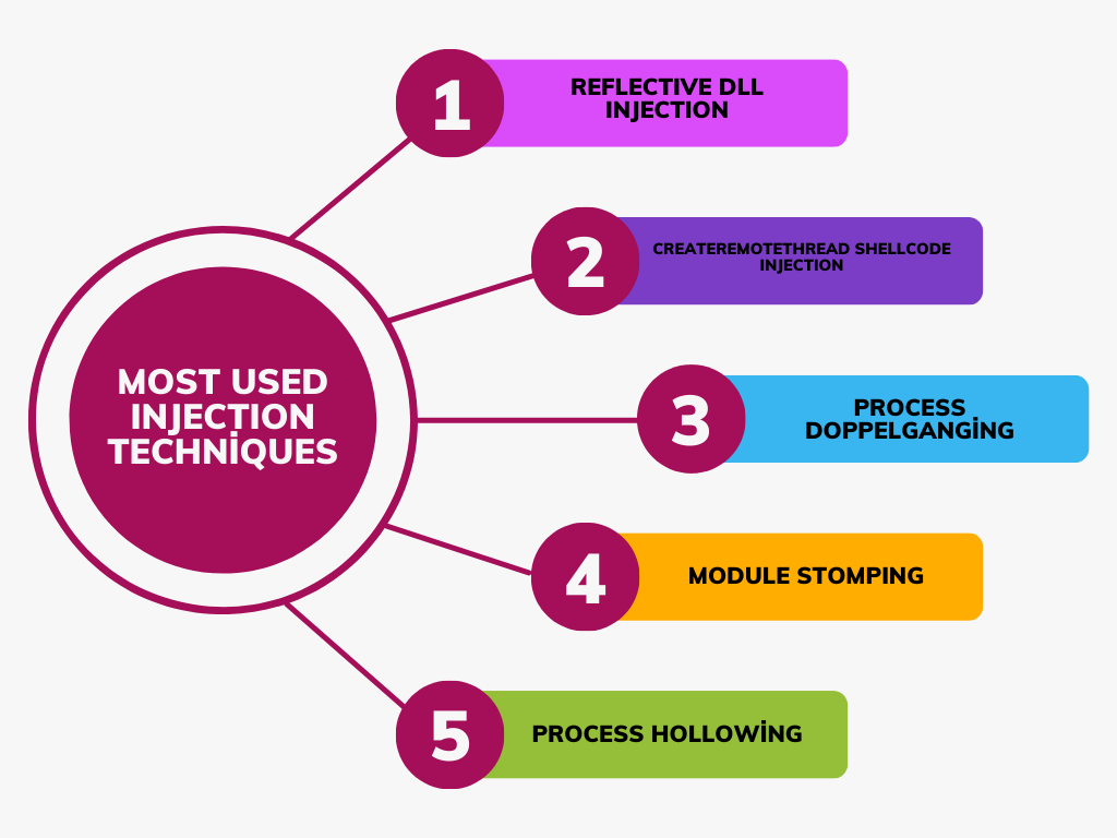 Top 10 Injection Methods
